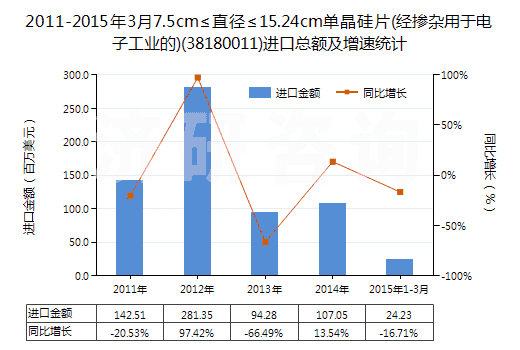 2011-2015年3月7.5cm≤直徑≤15.24cm單晶硅片(經(jīng)摻雜用于電子工業(yè)的)(38180011)進(jìn)口總額及增速統(tǒng)計(jì)